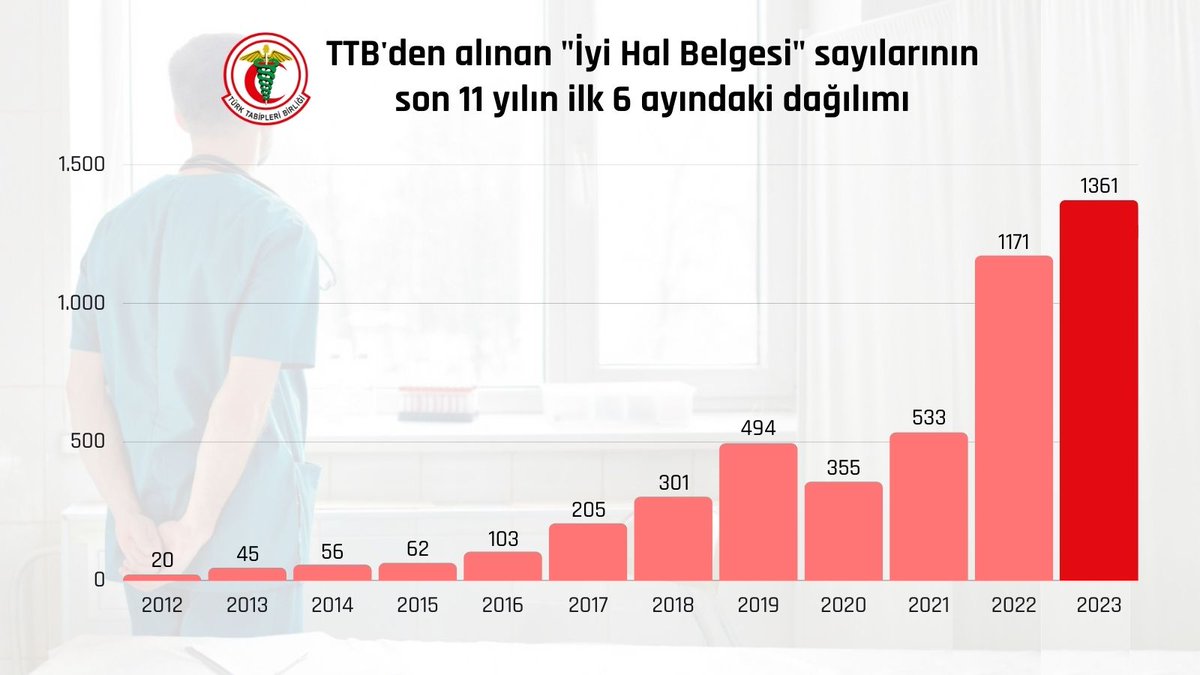 2023’ün ilk altı ayında “İyi Hal Belgesi” isteyen hekim sayısı 1361 

sendika.org/2023/07/2023un…
