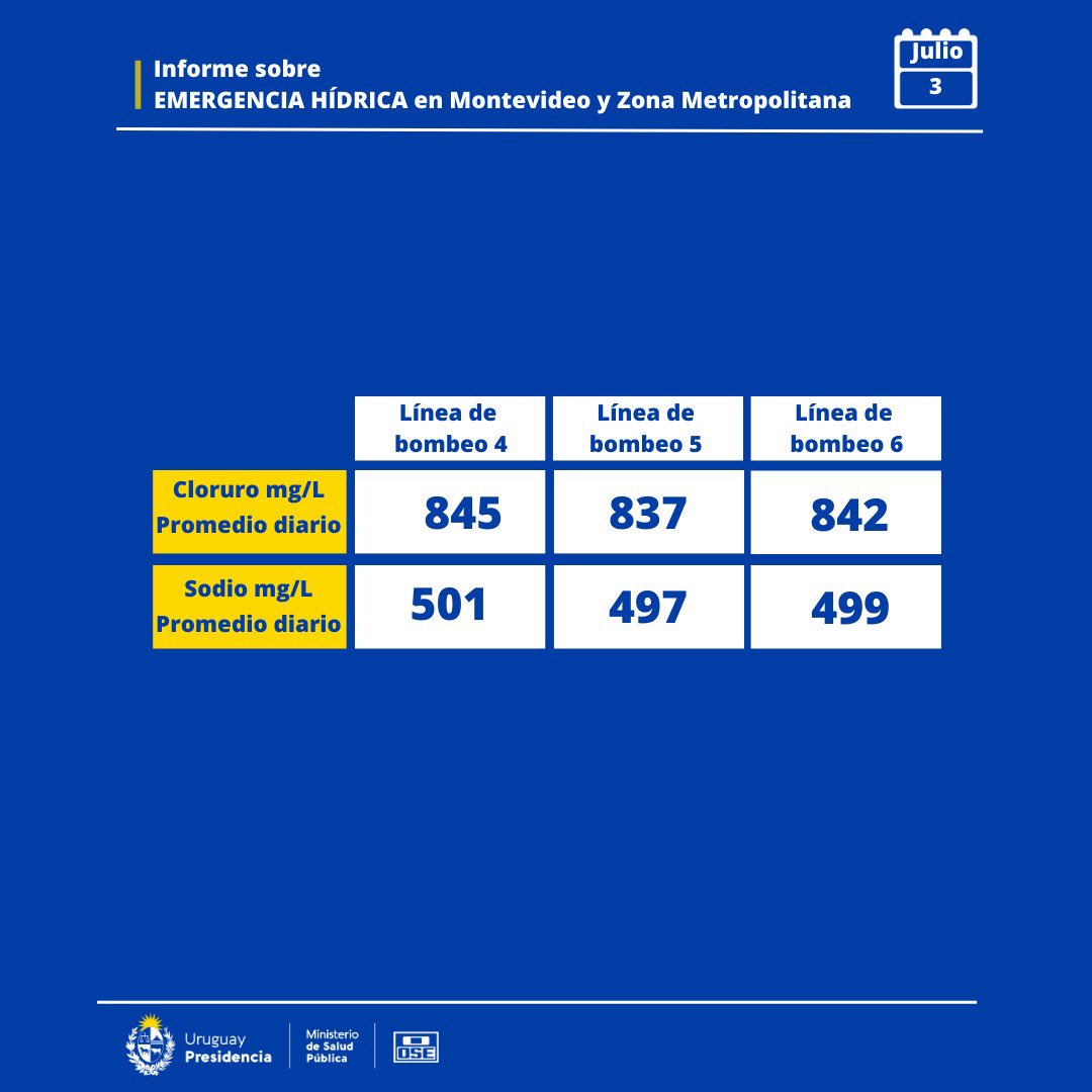 OVNIS_UFOs's tweet photo. ⚠️🇺🇾💦 Los valores de #cloro y #sodio en el agua de #OSE, #superaron los #niveles #permitidos en todas sus líneas de bombeo 🚨

I 👉 En el caso del cloro, el máximo permitido es 720 mg/l y fué superado en todas las líneas! https://t.co/ykNt5L6fnC
