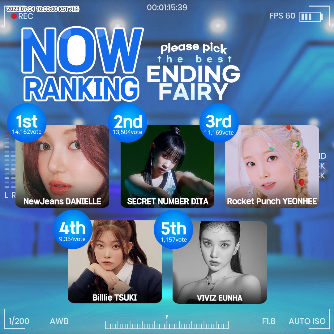 THEK___KING's tweet photo. 🏆【 최고의 엔딩요정을 뽑아주세요 - 여자 】 𝘛𝘖𝘗5
🗳https://t.co/qhCIBrG1pG 

1⃣ #뉴진스 #다니엘 #NewJeans #DANIELLE
2⃣ #시크릿넘버 #디타 #SECRET_NUMBER #DITA
3⃣ #로켓펀치 #연희 #RocketPunch #YeonHee
4️⃣ #빌리 #츠키 #Billlie #TSUKI
5️⃣ #비비지 #은하 #VIVIZ #EUNHA https://t.co/aX1Cg1CDgL