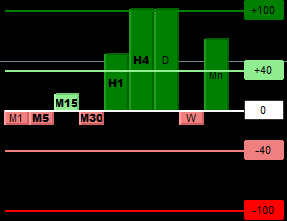 jadefitzfx's tweet photo. Looks like NZDJPY is the place to be. NZD is showing lots of strength across M15/H1/H4/D1, and almost all timeframes are flipping into an upward trend for the pair.
Note that these are custom strength and trend indicators built by the @EdgebaseFX team. https://t.co/t3lDMsM3i0