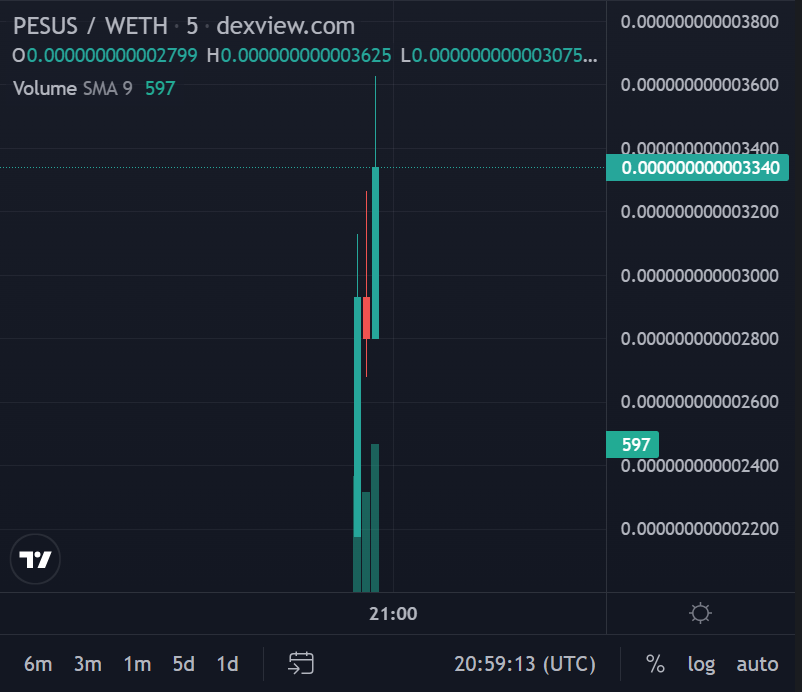 PesusERC's tweet photo. Pesus chart looking solid.. 🧱
CA: 0xe39954F81FC903b3136cD0cEF84B2acB2a8ac9bc
#Pepe #PESUS #Ethereum https://t.co/Vexv587IXX