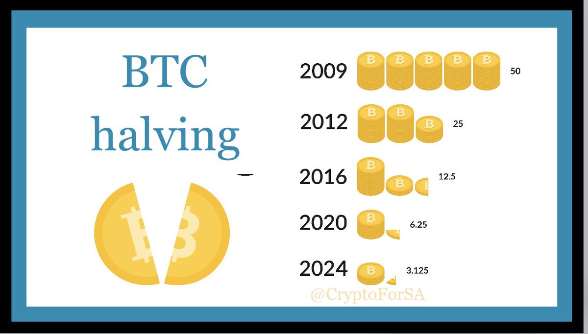 CryptoForSA's tweet photo. • هناك بوادر #موسم_العملات_البديلة بدأتها بتكوين كاش ولايت كوين، وبعض العملات مثل عملة #XVG | $XVG القديمة الجديدة والتي ارتفعت بنسبة 188% فإذا استقرّ الوضع وقبلت طلبات الـ ETF فالمحافظة على المراكز الجيّدة ستكون فيها فائدة كبيرة بإذن الله..
• لأن الطلب سيتفوّق على العرض، وسيتحوّل الاستحواذ إلى صالح العملات البديلة #ALTs بالإضافة إلى قرب موعد الانتصاف السعري لمكافأة معدّني البتكوين..
 #BTC || #ETH || $BTC || #BITCOIN