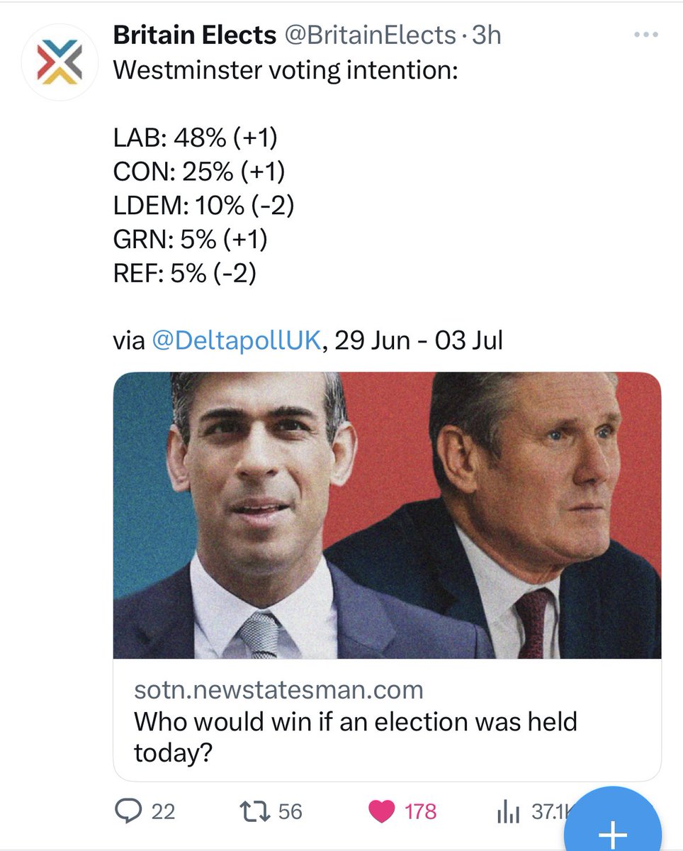 From the usual suspects: 
<a href="/Nigel_Farage/">Nigel Farage MP</a> 
<a href="/Arron_banks/">Arron Banks</a> 
<a href="/TiceRichard/">Richard Tice MP 🇬🇧</a> etc.
Drum beating that the <a href="/reformparty_uk/">Reform UK</a> is now 10% and rising! Turns out it’s bollocks, 95% think they are lunatics and 75% the <a href="/Conservatives/">Conservatives</a> too. Seems 70% of us couldn’t give a flying fuck about the boats.