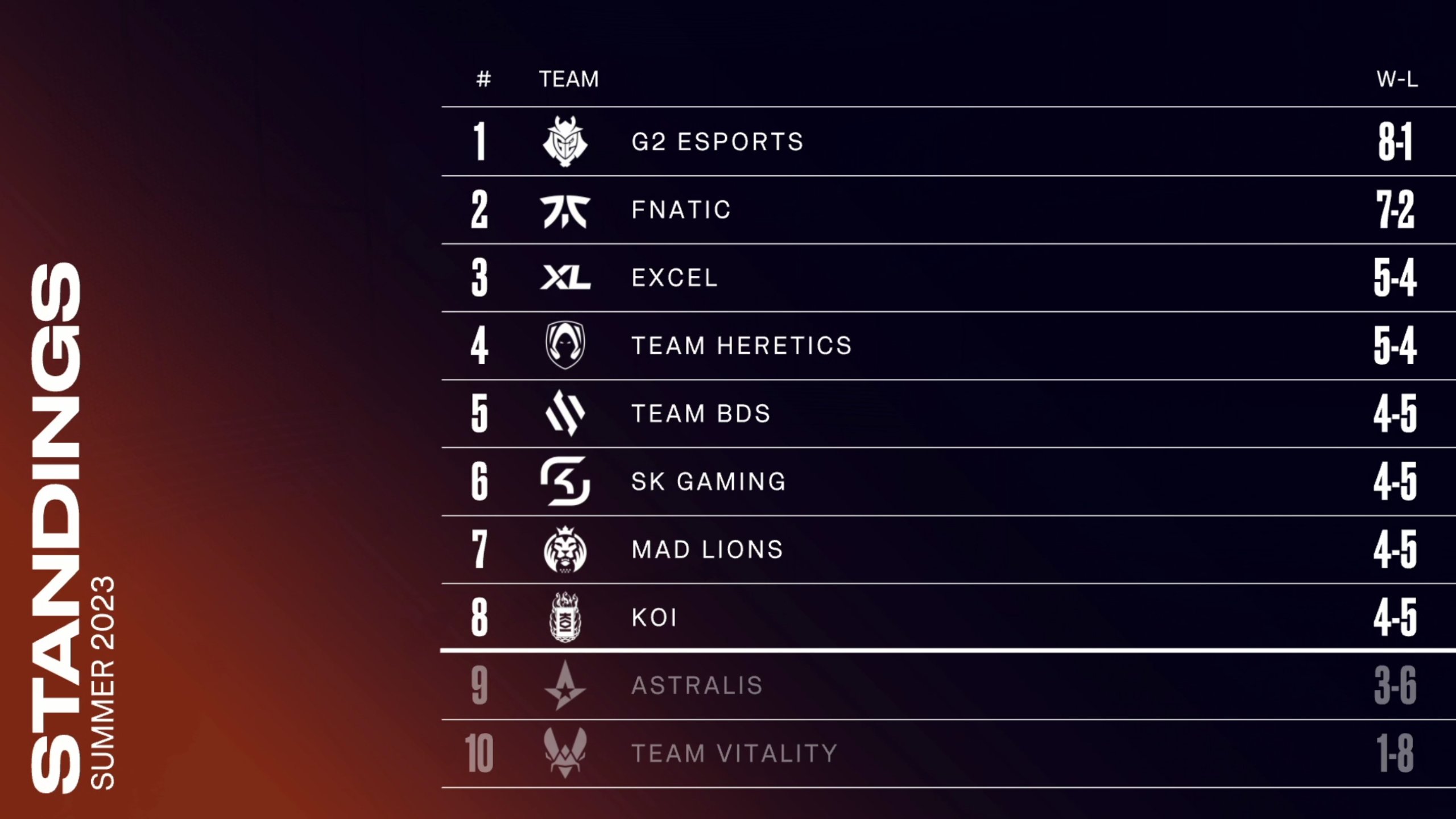 LEC on Twitter "The final LEC Summer Regular Season standings! https