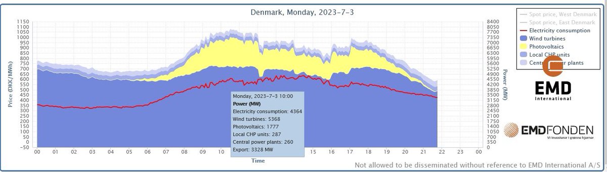 Ce lundi 3 juillet 2023, le photovoltaïque a couvert ...19,0% des besoins électriques du Danemark,
Et l'éolien ...131,4% de ces mêmes besoins.

Ainsi plus de 150% des besoins électriques du Danemark ont été assurés par des renouvelables (variables et prévisibles) !
150%