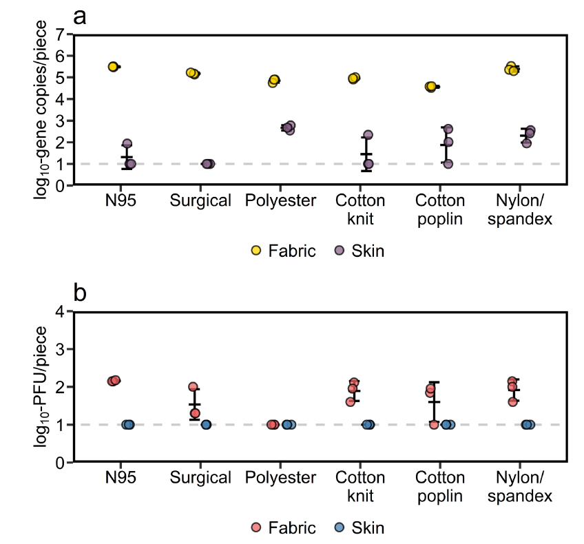 Our latest by <a href="/isjinpan/">Jin Pan</a>, Stability of Aerosolized SARS-CoV-2 on Masks and  Transfer to Skin, suggests fomite transmission by masks contaminated  with aerosolized virus isn't a thing, although it could still be  possible with large droplets.  pubs.acs.org/doi/10.1021/ac…