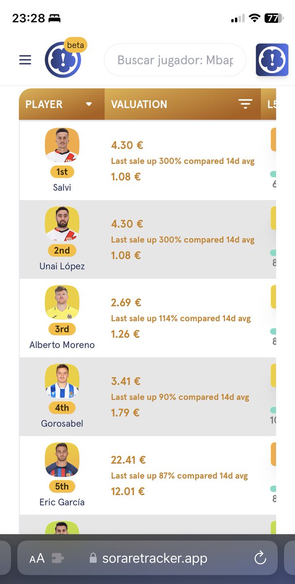 If you haven't heard yet, today we've released a new feature: TrendWatch. Ranking of the players that rise and fall in price the most #sorare
