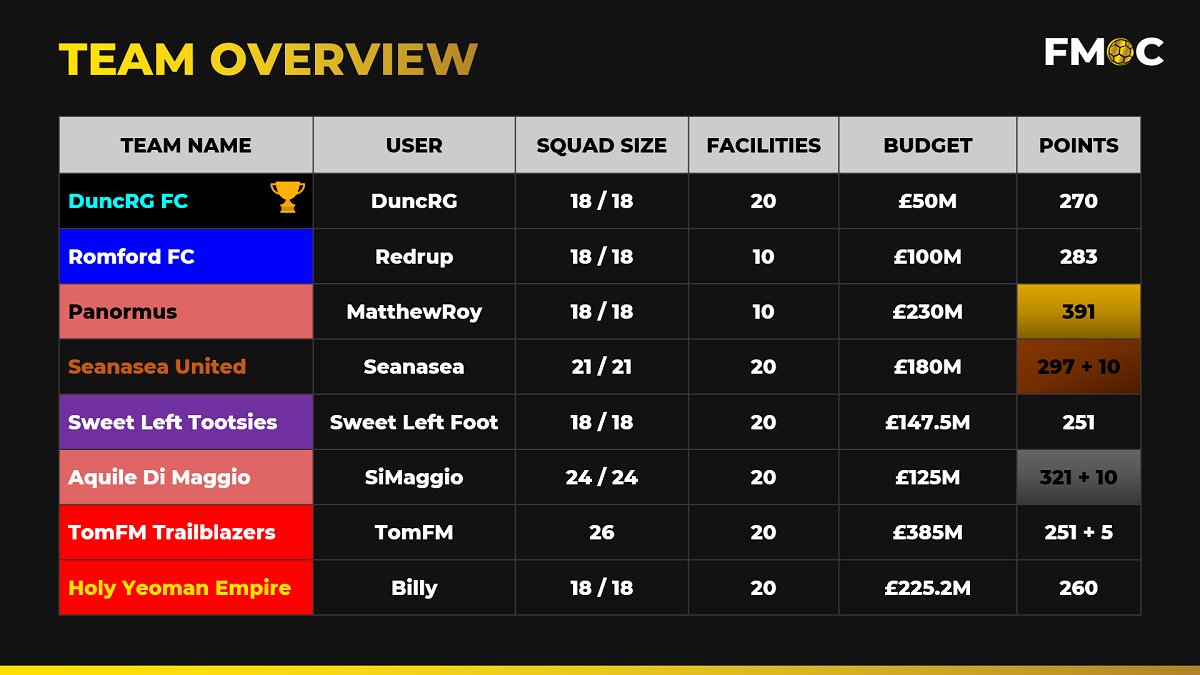 Here is the updated points total after season 7 #FM23