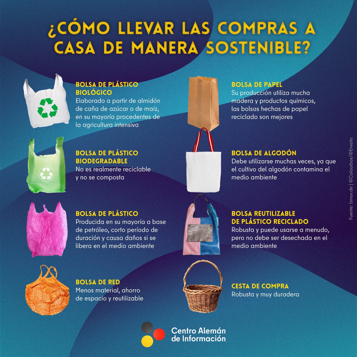 🌎#LATAM avanza a paso firme por reducir el consumo de plástico; 27 de 33 países de la región han legislado en esa dirección.

En 2022 🇩🇪 prohibió las bolsas de #plástico desechables, incluyendo las biodegradables.

🛍️En este #PlasticBagFreeDay conoce alternativas para tu rutina.
