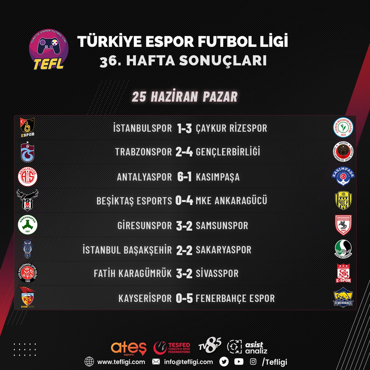 🔈Türkiye Espor Futbol Ligi'nde 35 ve 36. Hafta karşılaşmaları tamamlandı.

📃 İşte 2 haftada alınan toplu sonuçlar: