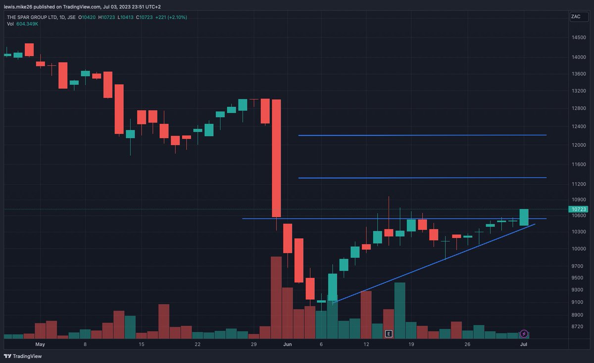 Storm_Trading's tweet image. $JSESPP Spar - Bullish breakout above 105 targets 113/122.