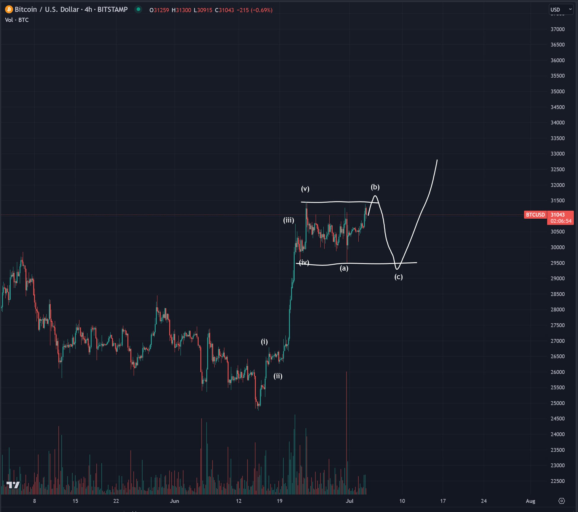 顶级交易员概述了比特币 (BTC) 的“最大痛苦”情景，更新了以太坊 (ETH) 和 Solana (SOL) 的前景