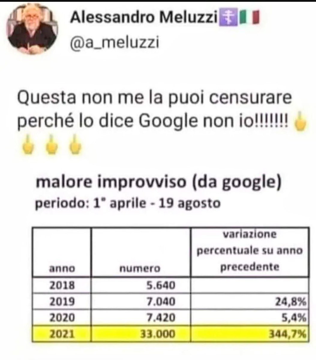 story_beyond's tweet photo. @Stefanoliv83 @desperate_not @___Claudias___ @barbarab1974 Malati c'è ne sono sempre stati. È OVVIO!
Anche perché viviamo una vita sregolata sotto ogni punto di vista!
In generale, la statistica potrebbe aiutare ....

Saluti.👋 https://t.co/59odltqhBe