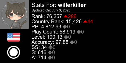 Willerkiller_9's tweet photo. osu! stats for player willerkiller automatically generated by https://t.co/Xc3GjlU0GA #ProsuTweetPoster https://t.co/5tOVLU8F3V