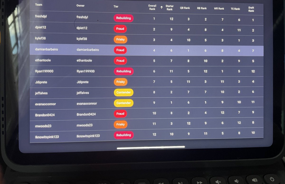 dynotracker's tweet photo. Draft is over and Rankings VIA one website are out https://t.co/ItnfrpPZhV