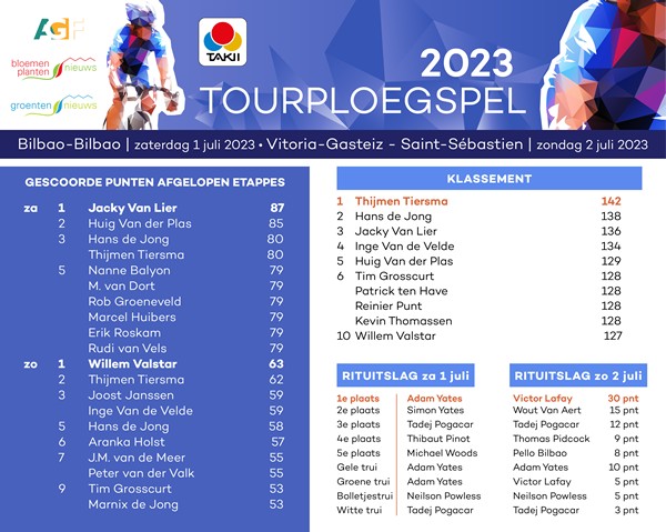 Jacky van Lier en Willem Valstar pakken dagzeges in Takii Tourploegspel
bpnieuws.nl/article/954243…