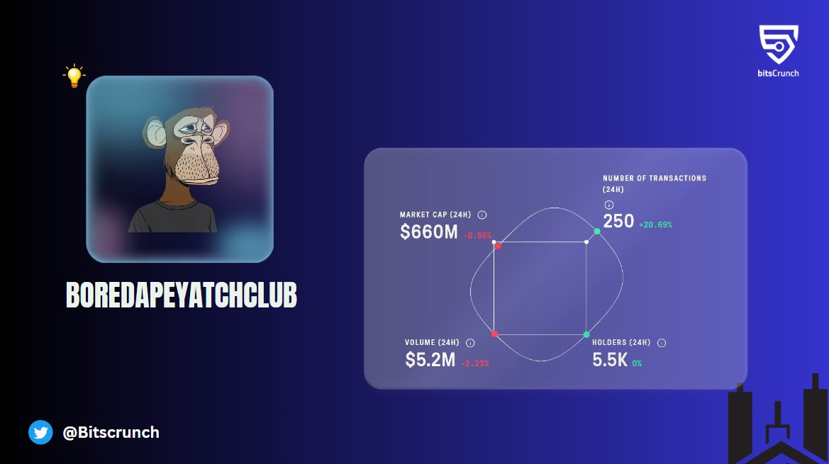 GrimeMahpare's tweet photo. Justin Bieber purchased this #BoredApeYC #NFT in January 2022 for $1.31 million.   

In today's market, it is worth $59,090.

How do i know? Use #UnleashNFTs by @bitsCrunch  and keep up with the current market: https://t.co/Fc3CaHMpdo https://t.co/vePd9obkO0