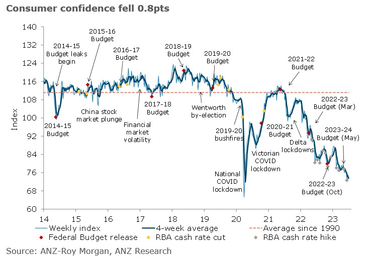 ANZ-Roy Morgan Aus Consumer Confidence fell ahead of the RBA meeting. The 4wk ave was the 2nd worst result in 30yrs. ‘Current’ and ‘future financial conditions’ remain weak as inflation expectations hit their highest 4wk ave for 2023. #ausecon @AdelaideTimbrel @arindam_chky