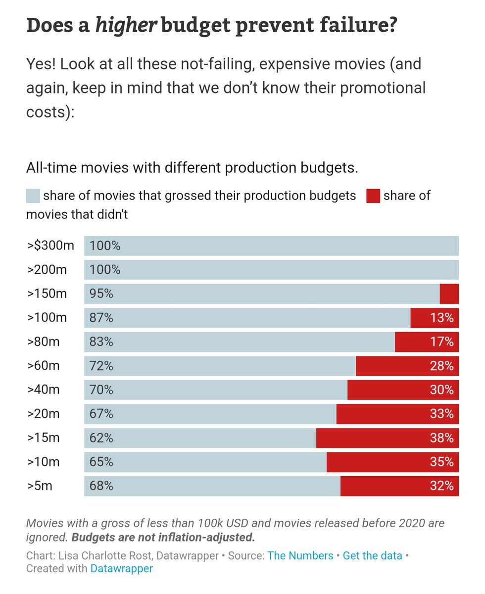 Xx_WiReD_xX's tweet photo. Too big to fail movies do exist and I feel they have milked it so much that it has made us a little jaded. https://t.co/355GS1ycbj