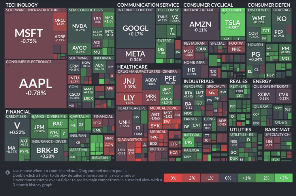 shu_stock's tweet photo. 2023.7/4
3日のNY株式は続伸。増配を発表した金融のゴールドマン・サックスやJPモルガン・チェースなどが上昇し、ダウ平均を支えた。3日は独立記念日の祝日の前日で13時までの短縮取引だった。積極的な売買を控える市場参加者が多く、方向感は乏しかった。
#AppleStockPrice #アップル株価 #米国株 https://t.co/NCuu3RRiBf