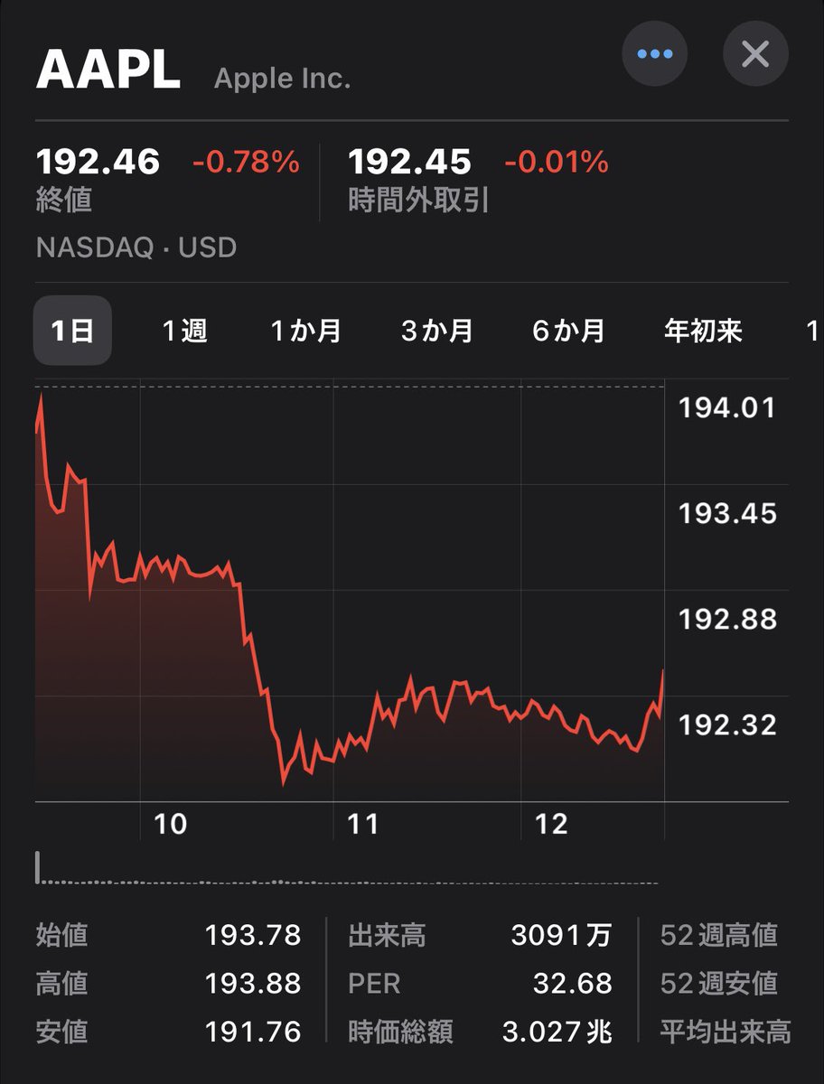 shu_stock's tweet photo. 2023.7/4
3日のNY株式は続伸。増配を発表した金融のゴールドマン・サックスやJPモルガン・チェースなどが上昇し、ダウ平均を支えた。3日は独立記念日の祝日の前日で13時までの短縮取引だった。積極的な売買を控える市場参加者が多く、方向感は乏しかった。
#AppleStockPrice #アップル株価 #米国株 https://t.co/NCuu3RRiBf