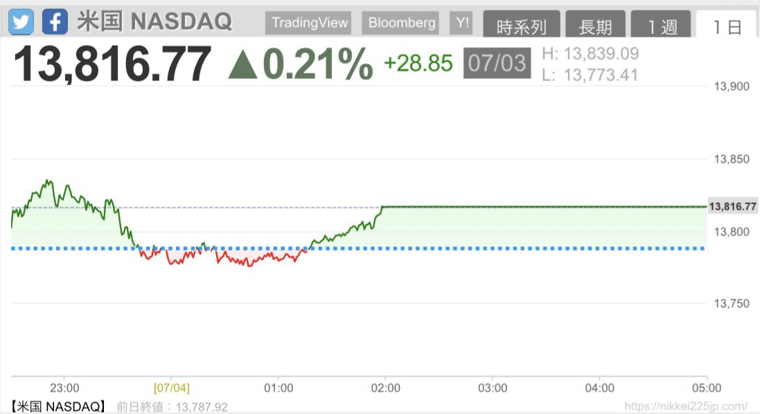shu_stock's tweet photo. 2023.7/4
3日のNY株式は続伸。増配を発表した金融のゴールドマン・サックスやJPモルガン・チェースなどが上昇し、ダウ平均を支えた。3日は独立記念日の祝日の前日で13時までの短縮取引だった。積極的な売買を控える市場参加者が多く、方向感は乏しかった。
#AppleStockPrice #アップル株価 #米国株 https://t.co/NCuu3RRiBf