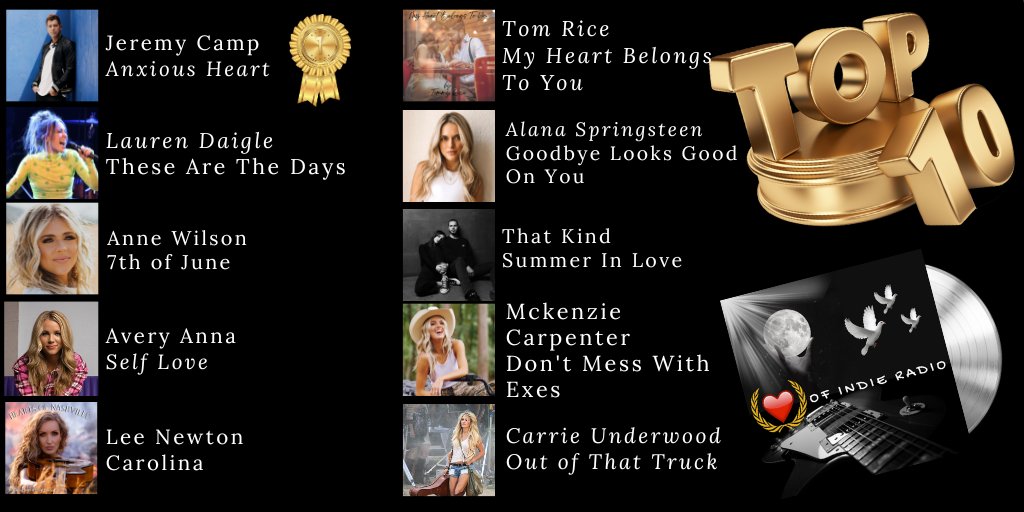 Heartofindie's tweet image. HELLO SUMMER- Check out YOUR #Top10 this week #1 @jeremycamp #2 @Lauren_Daigle #3 @Annewilsonmusic #4 @Avery_Anna_ #5 @LeeNewtonMusic #6 #tomrice #7 @alanaspringstn #8 #thatkind #9 @kenzcarpp #10 @carrieunderwood Wow, thank you so muc listeners around the world!