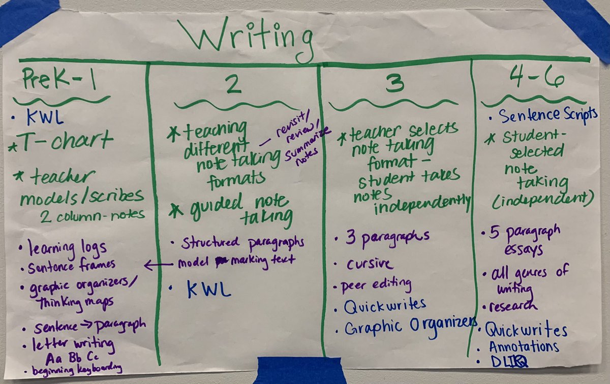 carkirsch's tweet photo. Carousel brainstorming around creating and articulation plan when we return to our districts https://t.co/Ez3MgmZ4ss