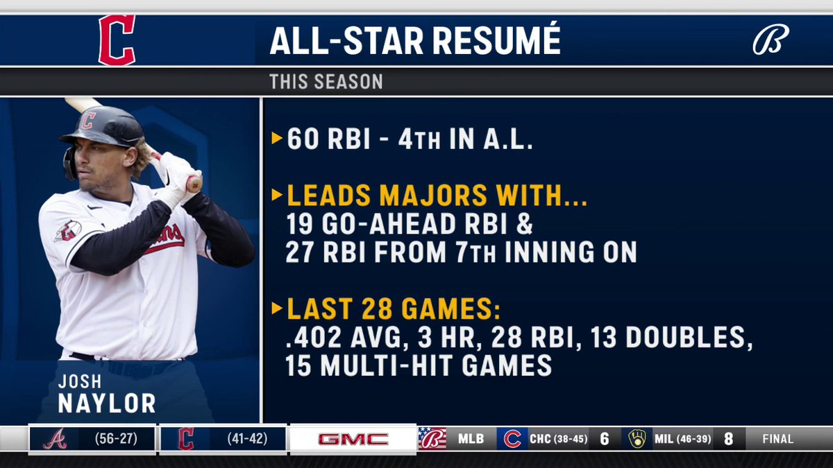 FanDuelSN_CLE's tweet photo. Josh Naylor's résumé speaks for itself. ✍️
#ForTheLand https://t.co/IaLH2ixWT9