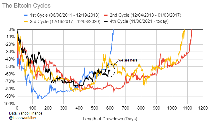 thepowerfulHRV's tweet photo. Comparing major #Bitcoin cycles: All time high, to bottom, back to the all time high.

This cycle, Bitcoin experienced its most mild drawdown ever (-77%), despite the Fed rapidly increasing interest rates from ~0% to 5.25%, major crypto exchanges blowing up, and a regulatory crackdown on crypto. 

It has been 603 days since $BTC has seen an all time high, and there is only about 297 days left until the supply halving.