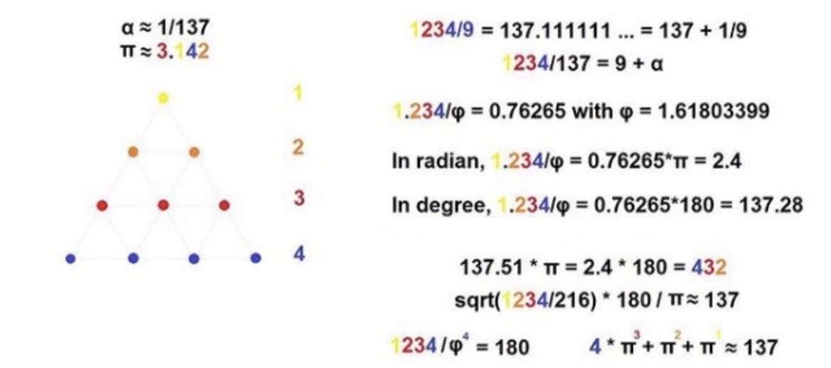 Figure 49 - The number 1234 from the Tetractys has interesting correlations with the number 137 and the number pi itself “π”. Some of the calculations shown display these correlations. 

2(111+137) = 496 = Dim E8E8

The exact value for the inverse of the fine structure constant