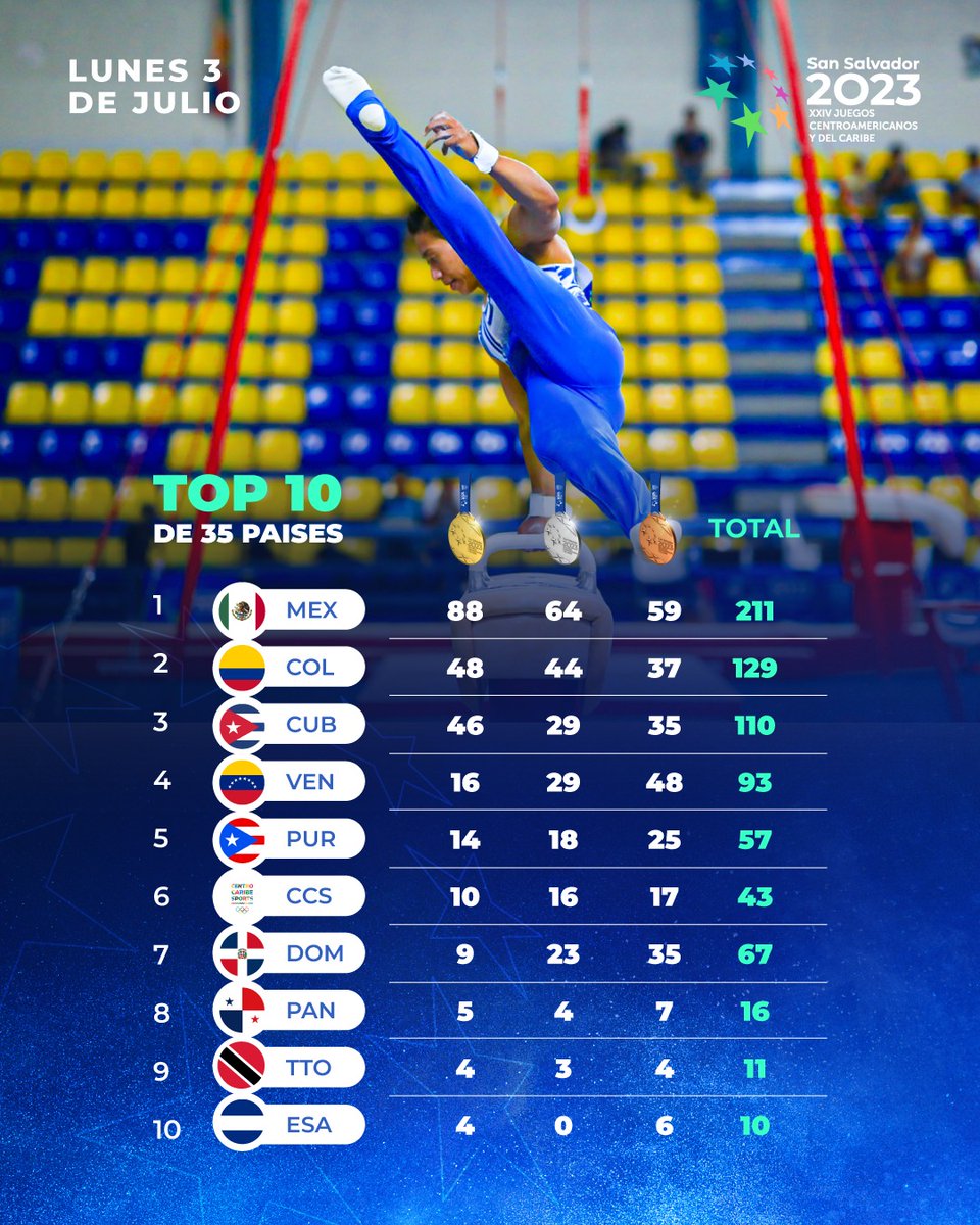 mippci_ven's tweet photo. Medallero de los XXIV Juegos Centroamericanos y del Caribe San Salvador 2023🥇🥈🥉

Nuestra Generación de Oro continúa avanzando con compromiso y entrega en cada disciplina 🇻🇪

#ConMaduroMásPueblo https://t.co/dbskP2QcAH