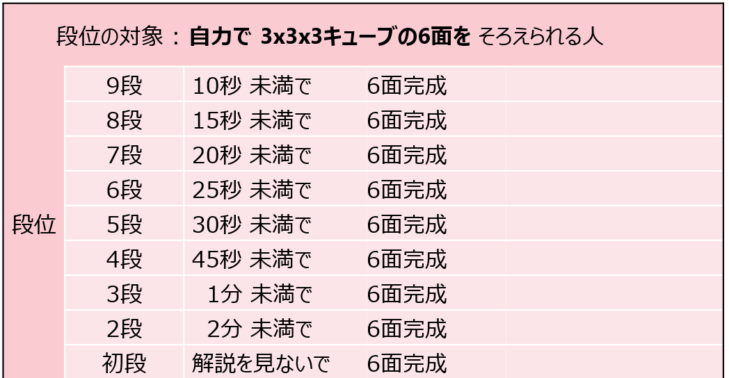 scj_speedcubing's tweet photo. 【スピードキュービング段級位基準 新設のお知らせ】

スピードキュービングを楽しんでいる人、これからはじめる人の目標設定として広く活用していただくことを目指しています。

7/15に開催するSCJ記録認定会より、この段級位が記録認定証にも記載されます。お楽しみに！

https://t.co/HvKOJHRzUL https://t.co/J8ZhEOqCzQ