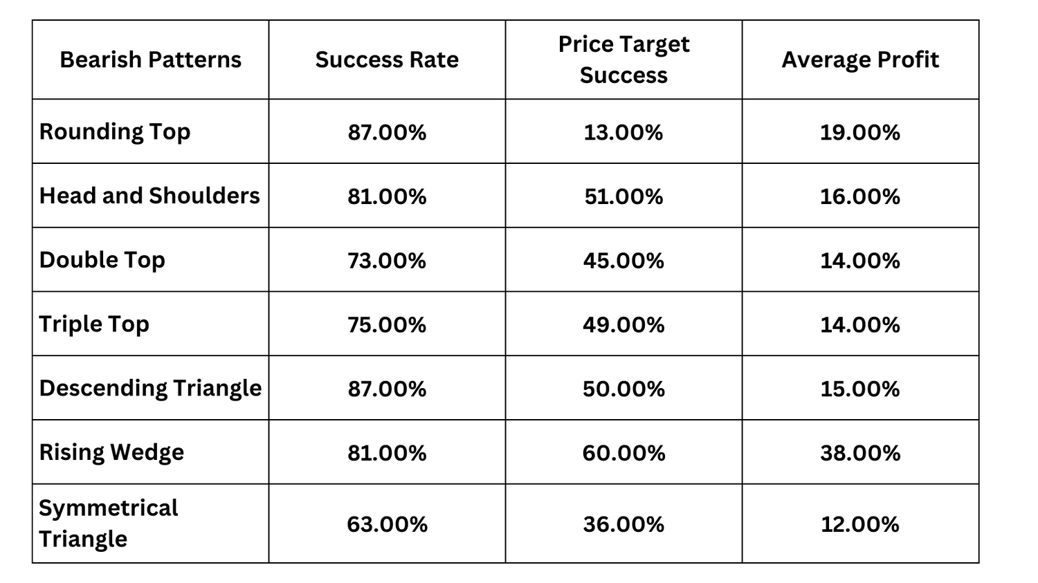 Options Johnny on Twitter "Bearish Chart Pattern Statistics Chart Pattern Statistics