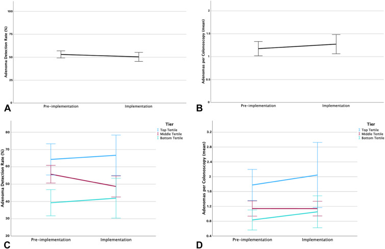 GIE (@gie_journal) on Twitter photo Nehme et al address "Performance and attitudes toward real-time computer-aided polyp detection during colonoscopy in a large tertiary referral center in the United States." giejournal.org/article/S0016-…
<a href="/gi_docshafi/">Mehnaz A. Shafi MD</a> <a href="/DeniseBarringer/">Denise Barringer</a> Nehme et al address "Performance and attitudes toward real-time computer-aided polyp detection during colonoscopy in a large tertiary referral center in the United States." giejournal.org/article/S0016-…
<a href="/gi_docshafi/">Mehnaz A. Shafi MD</a> <a href="/DeniseBarringer/">Denise Barringer</a>