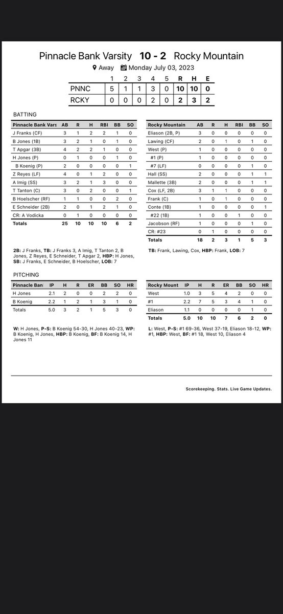 PLV_Baseball's tweet photo. Firecracker Tournament
Pinnacle Bank- 10
Rocky Mtn., CO- 2

Franks, Apgar, Tanton combine for 6 hits. 
Franks- 2B, 2 RBI’s
Reyes- 2 RBI’s
Imig- 3 RBI’s
Schneider- 2 RBI’s

Monarchs will play tomorrow morning to wrap up the tourney. Gametime &amp; Opponent TBD. #banco https://t.co/QmuXEvyBFS