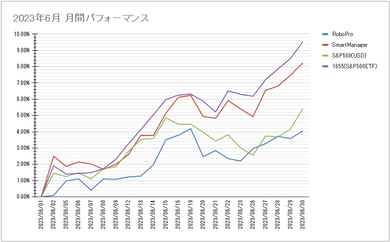 AllTimeMossrock's tweet photo. 6月まとめ
#ロボプロ 4.06%
#SmartManager 8.24%
S&P500 5.43%
1655 9.53%
USD/JPY 4.01%
ロボプロは米金利高でGLDとBNDがマイナス、VWOは高比率の中国が伸び悩み
結局は円安でプラスになっているだけ
AIの読みはハズレまくってます https://t.co/rZcWQpXKUY