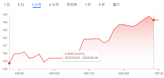 AllTimeMossrock's tweet photo. 6月まとめ
#ロボプロ 4.06%
#SmartManager 8.24%
S&P500 5.43%
1655 9.53%
USD/JPY 4.01%
ロボプロは米金利高でGLDとBNDがマイナス、VWOは高比率の中国が伸び悩み
結局は円安でプラスになっているだけ
AIの読みはハズレまくってます https://t.co/rZcWQpXKUY
