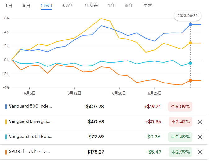 AllTimeMossrock's tweet photo. 6月まとめ
#ロボプロ 4.06%
#SmartManager 8.24%
S&P500 5.43%
1655 9.53%
USD/JPY 4.01%
ロボプロは米金利高でGLDとBNDがマイナス、VWOは高比率の中国が伸び悩み
結局は円安でプラスになっているだけ
AIの読みはハズレまくってます https://t.co/rZcWQpXKUY