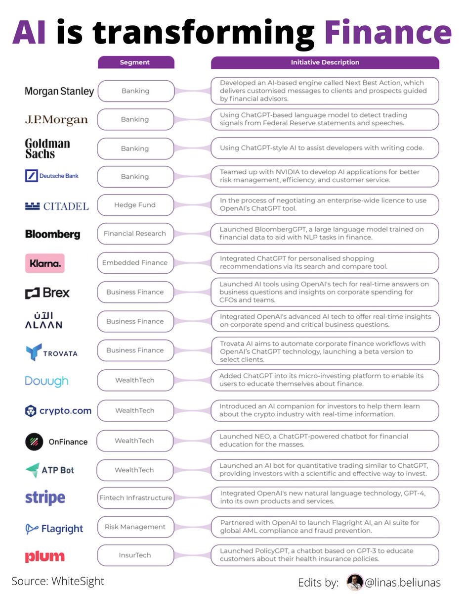 #Artificialintelligence is transforming #Finance & will be e driving factor of #innovation in #finserv A good #infographic by @WhiteSight_ & edits by @linasbeliunas #Bigdata #ML #DL #Banking #Fintech #algorithm #Automation #Wealthtech #regtech #Insurtech @RAlexJimenez @psb_dc