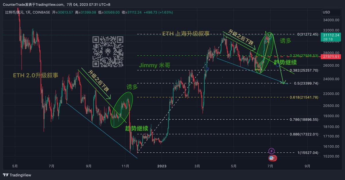 tradermige's tweet photo. #BTC 图1 是中期思路，币安被SEC起诉标注着短期底部，后面放ETF利好消息冲顶。31000一线上涨停止，受压于结构压力位31-31500。7-8月看到23600。

图2可以看出夜里这波拉升短期戳破了绿线，但是又被打下来了，1小时图上形成了头肩顶。可能产生下跌。
#btc #eth #arb #ldo #op #ssv #doge #pepe #coin 
🔗🌲：https://t.co/SxdKQ5fXLp