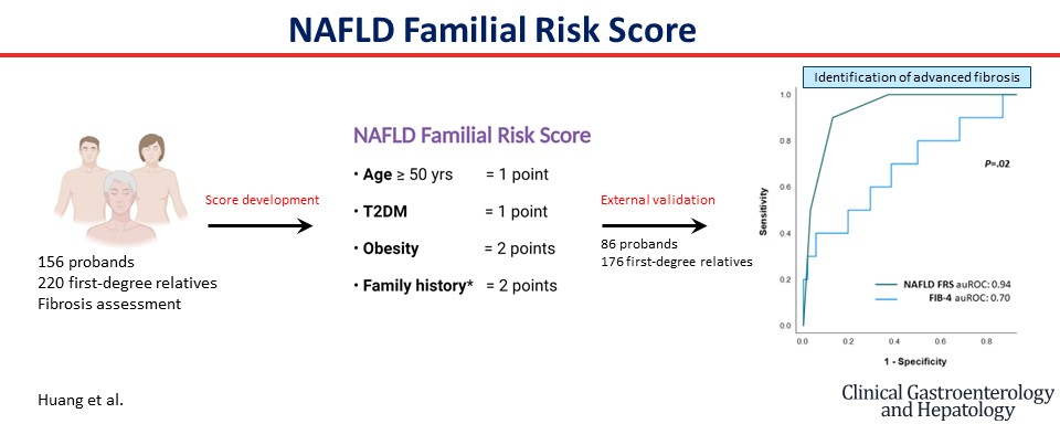 DrHuangDQ's tweet photo. Can a family history of NAFLD (MASLD) plus advanced fibrosis be used to predict advanced fibrosis?

▶️The Familial Risk Score

▶️ Age, DM, Obesity, FHx

▶️ No calculator required

New data @_NAFLDResearch @DrLoomba @AGA_CGH @DrMaralMD  #LiverTwitter

https://t.co/v0x2VLDc5e https://t.co/qzuD97bC5e