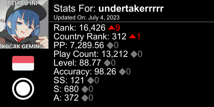 0nihime_'s tweet photo. osu! stats for player undertakerrrrr automatically generated by https://t.co/46YJWb1951 #ProsuTweetPoster https://t.co/8DL1VPXlyE