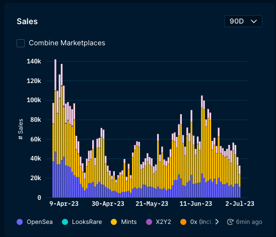 polarpengu88's tweet photo. 2/7 First, using @nansen_ai's data, we can see that while volume and sales have come down from the end of June's local peak (in line with @azuki's event), there is still possibly some room to lower, given that we've seen lower sales volume in the last 90 days📉 https://t.co/djZkQ3jsLL