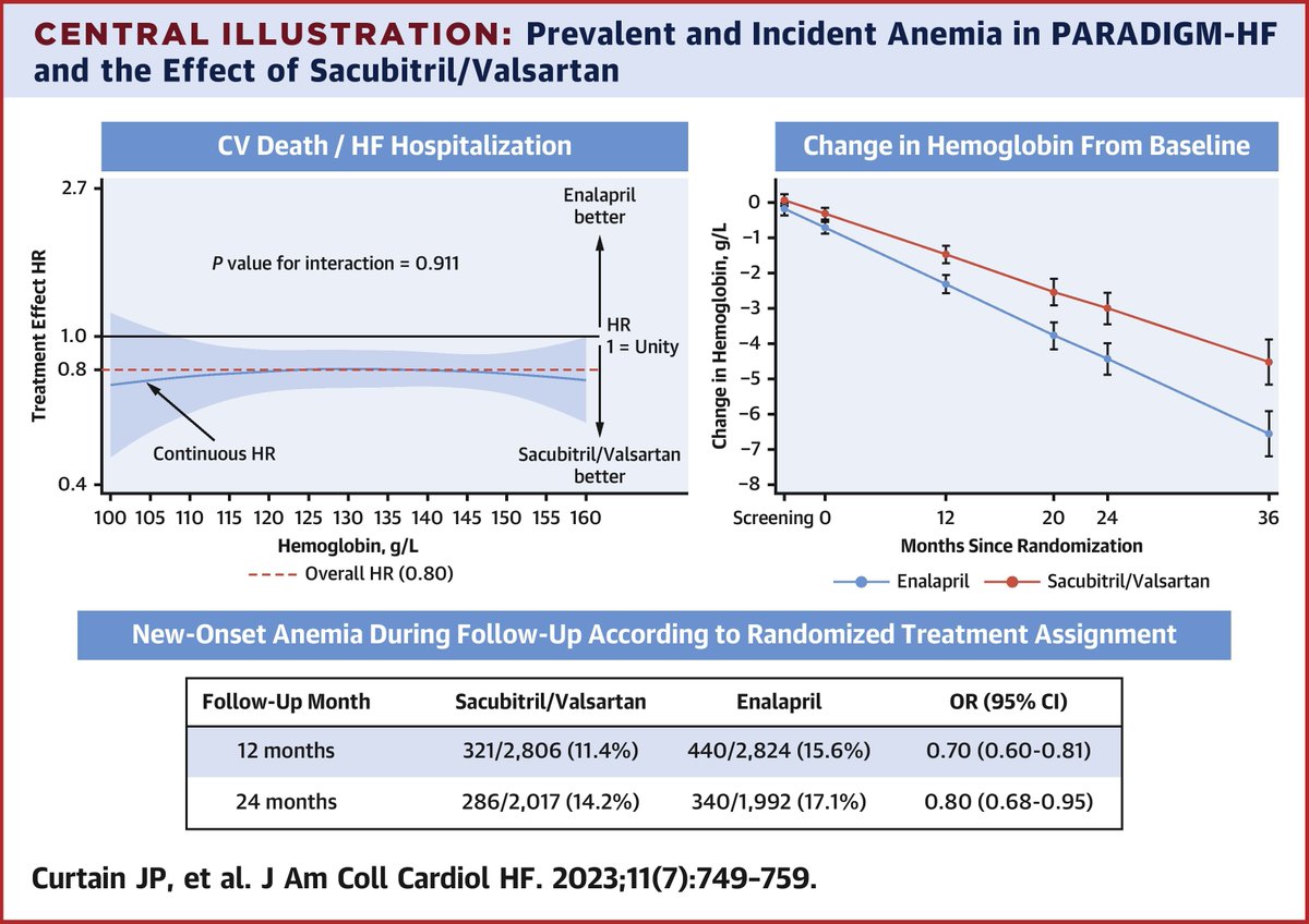 Effect of ARNi on anemia compared to ACEi: Hb decreased less with ARNi, incidence of new anemia was lower with ARNi compared to ACEi in PARADIGM jacc.org/doi/10.1016/j.… <a href="/JACCJournals/">JACC Journals</a> #JACCHF <a href="/akshaydesaimd/">Akshay Desai</a> <a href="/Kieranfdocherty/">Kieran Docherty</a> <a href="/scottdsolomon/">scottdavidsolomon</a>