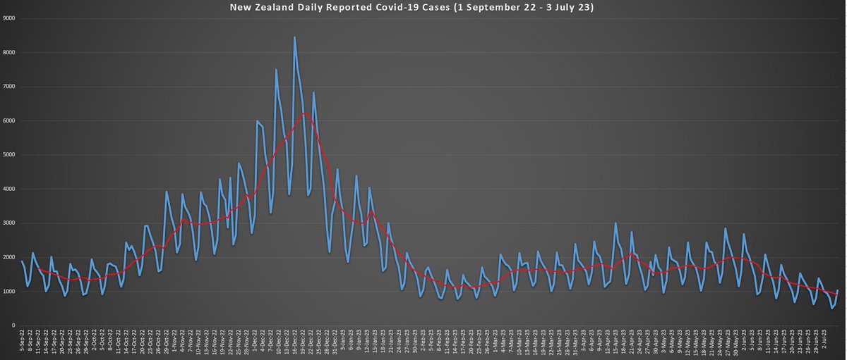 NZ daily reported Covid-19 cases 1 September 22 – 3 July 23 with 7-day rolling average superimposed on graph. https://t.co/NvesNj8Kjc