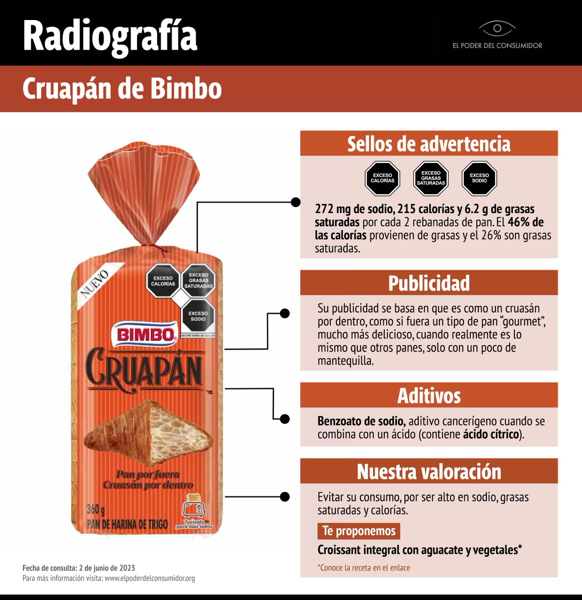 elpoderdelc's tweet photo. 🥐⚠️ El Cruapán Bimbo es básicamente harina, grasa, sal y aditivos, como Benzoato de sodio. 

Se ha observado que cuando se combina con vitamina C o algún ácido se pueden generar bencenos, los cuales son generadores de leucemia y otros tipos de cáncer. ❗️

https://t.co/gXKzkKxVTq https://t.co/pdocuMbwNR