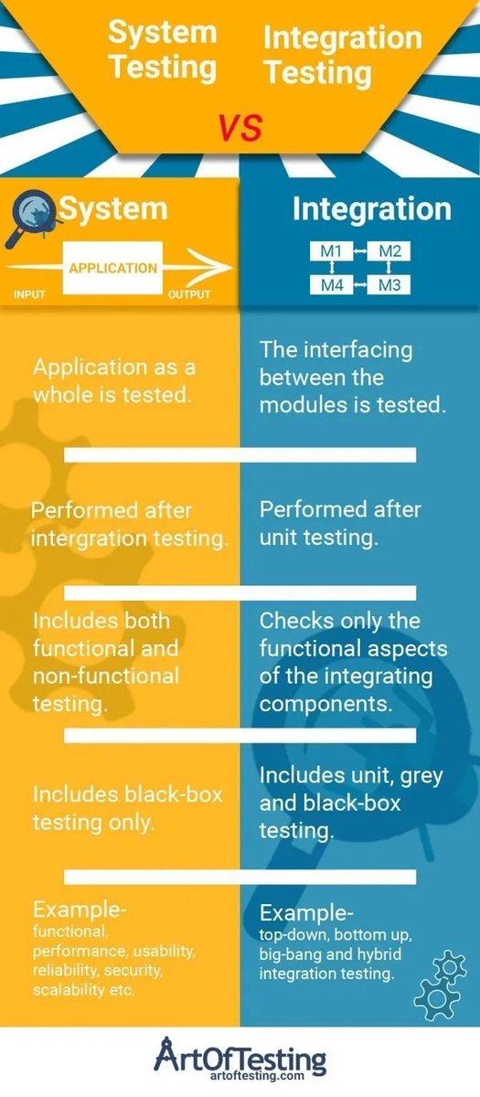 ACCELQ's tweet photo. Check this infographic to know the difference between the system and integration testing!
#testing #softwaretesting #softwaredevelopment #systemtesting #unittesting #softwaretesting #TestAutomation
cc: @ipfconline1 @ShiCooks @jblefevre60 @Nicochan33 @PawlowskiMario https://t.co/GSi4QpwXck