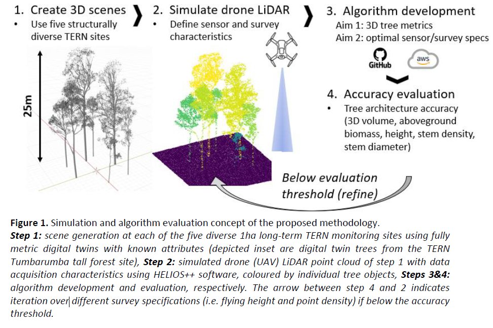 Full PhD scholarship now available to research above-ground biomass methods from drone LiDAR 🌲🌾 Full description here: tinyurl.com/3p2cf5kt Team based at UQ, Aus. Please retweet! 🙏