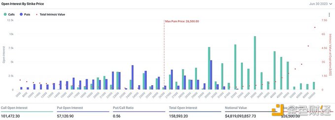 第二季度和上半年总计158,774份价值48亿美元的比特币期权和价值23亿美元的123万份以太坊期权将在Deribit交易所到期交割。根据Deribit的数据，比特币的最大痛点价格为26,000 美元。以太坊价格为1,700美元。